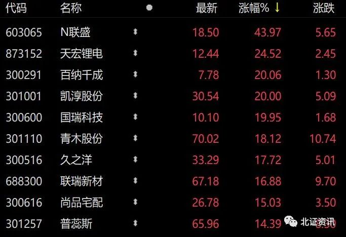 大漲近25%，鋰電概念股爆發(fā)！這只次新股登上“龍虎榜”